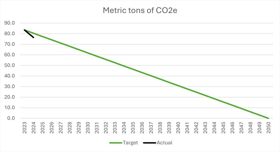 Carbon3 Carbon Reduction Target Graph