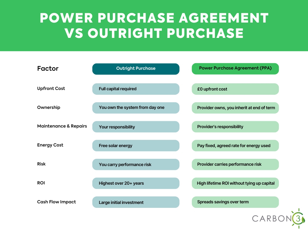 Power purchase agreement vs outright purchas comparison table